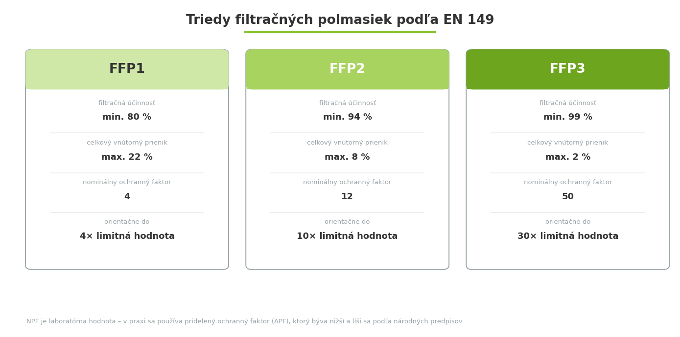 Triedy filtračných polomasiek FFP1 FFP2 a FFP3 podľa normy EN 149