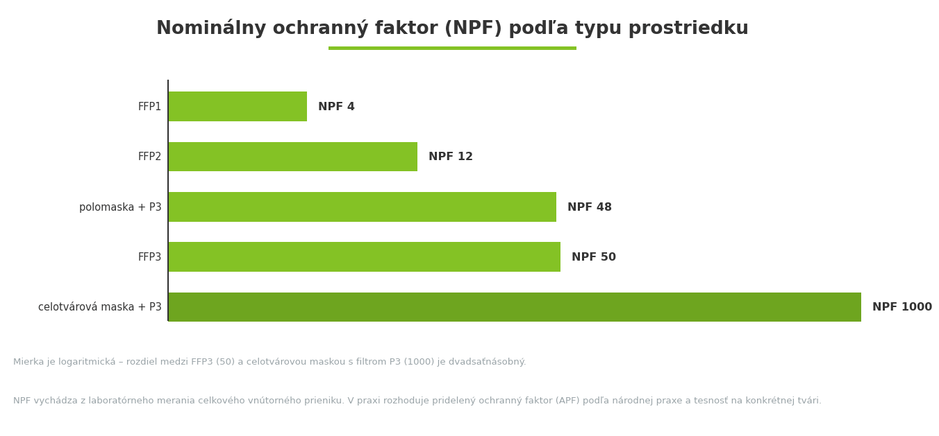Porovnanie nominálneho ochranného faktora NPF pre FFP respirátory polomasky a celotvárové masky