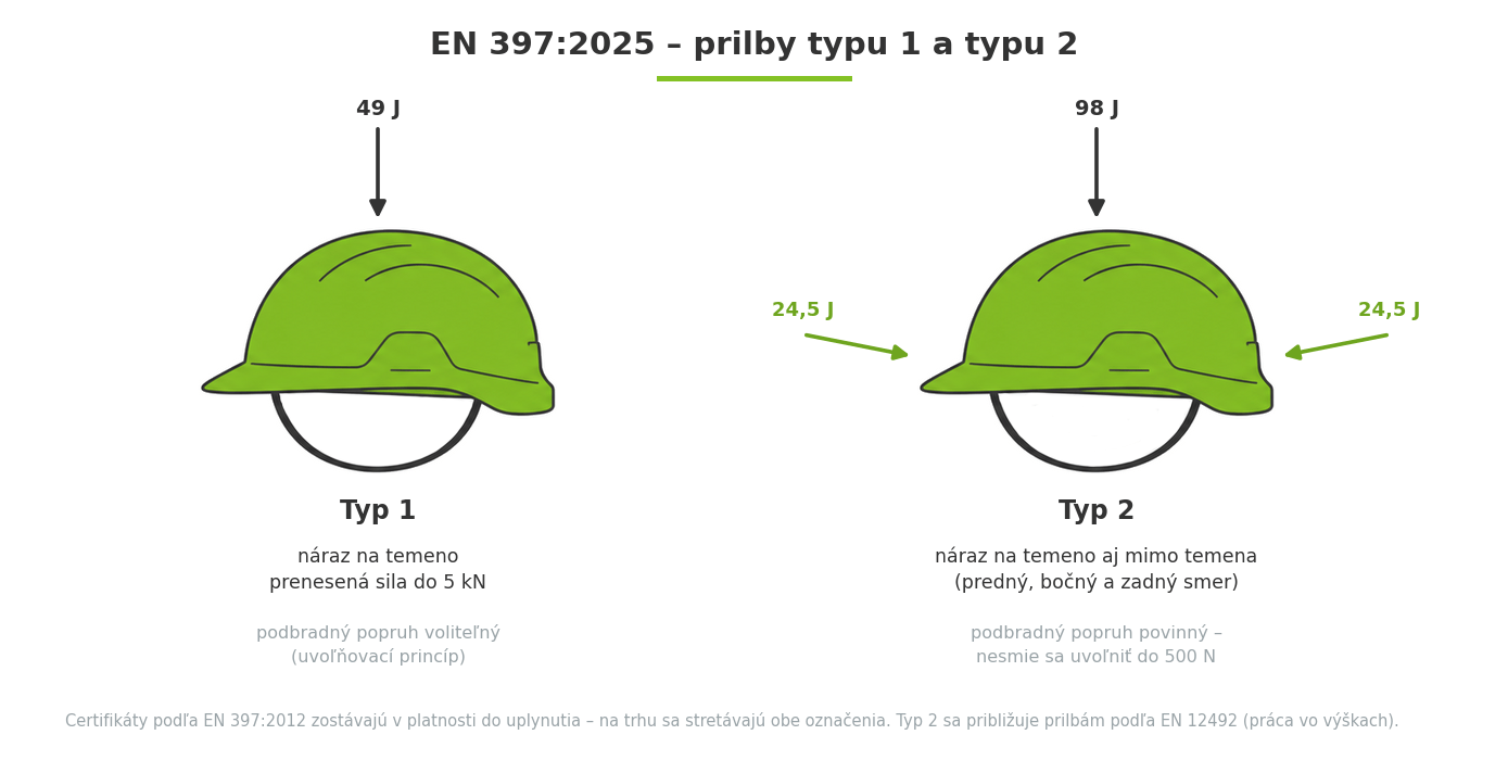 Porovnanie priemyselných prilieb typu 1 a typu 2 podľa EN 397 2025