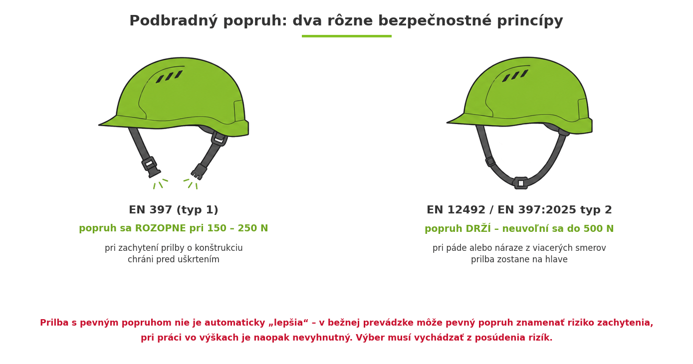 Rozdiel medzi uvoľňovacím podbradným popruhom EN 397 a pevným popruhom EN 12492