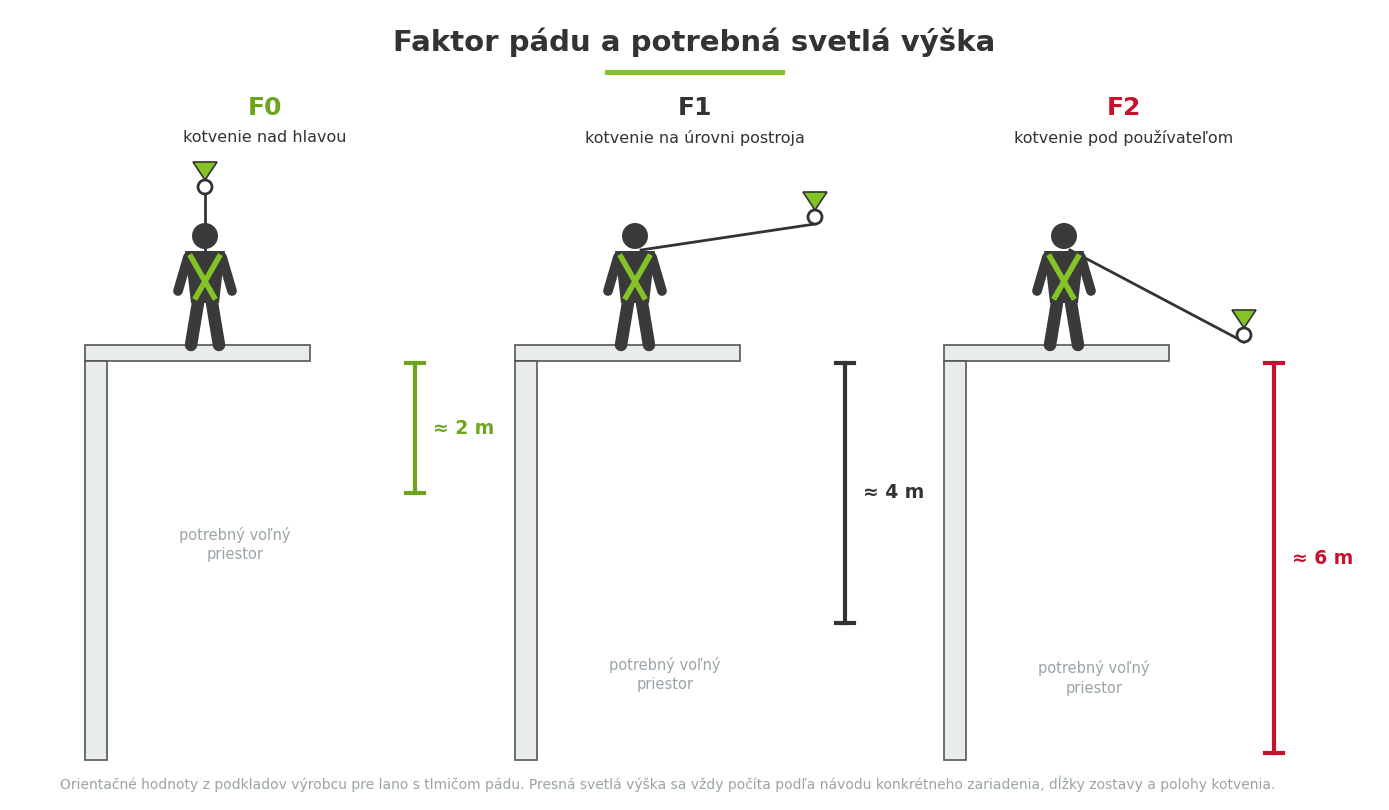 Faktor pádu F0 F1 a F2 a potrebná svetlá výška pri práci vo výškach