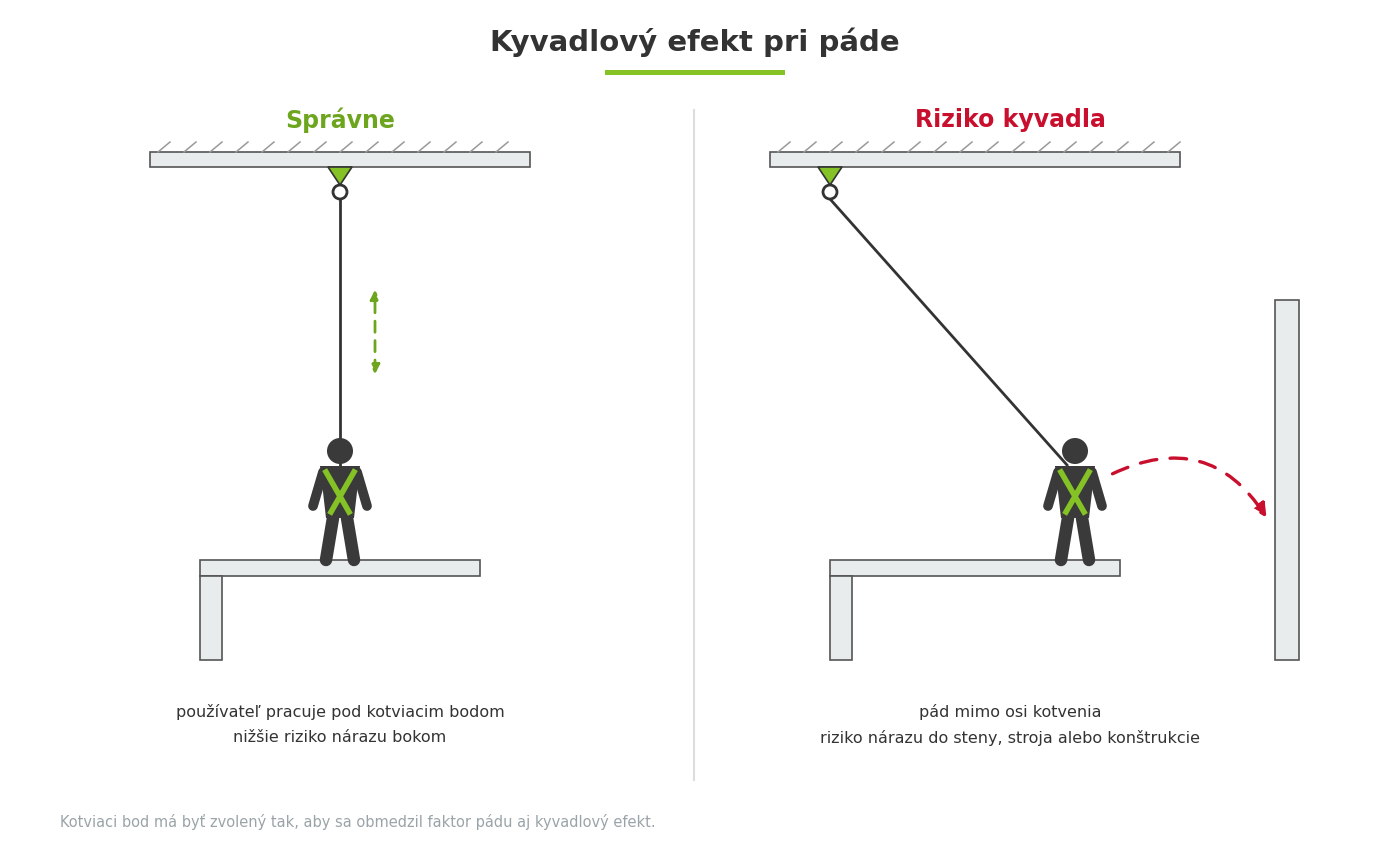 Kyvadlový efekt pri páde z výšky a riziko nárazu do konštrukcie