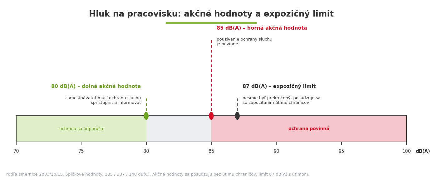 Akčné hodnoty hluku na pracovisku a expozičný limit 80 85 a 87 dB pri ochrane sluchu