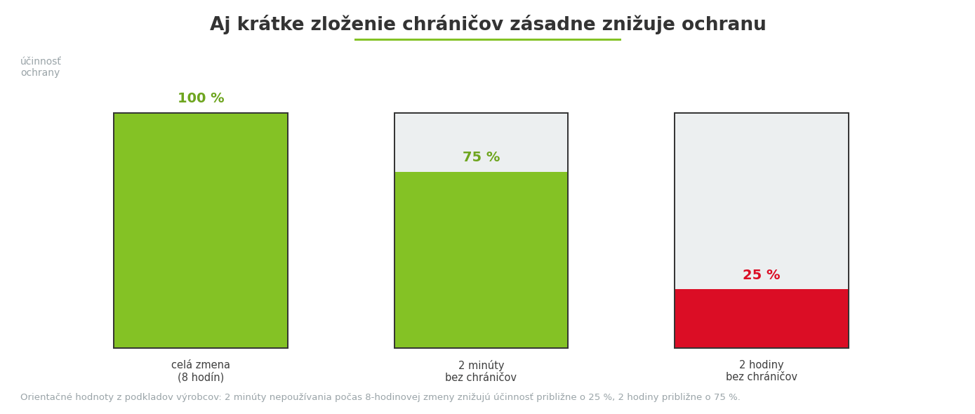 Vplyv krátkeho zloženia chráničov sluchu na zníženie účinnosti ochrany