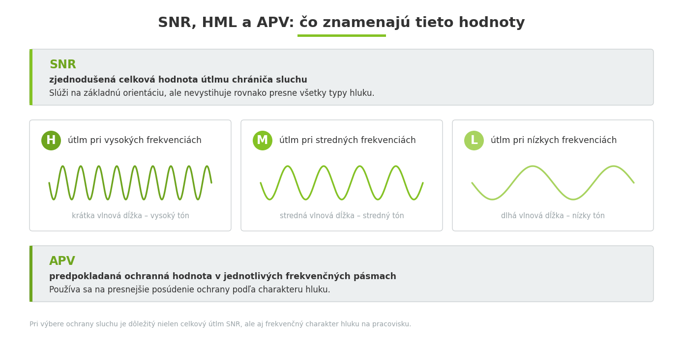 Vysvetlenie označení SNR H M L a APV pri výbere chráničov sluchu