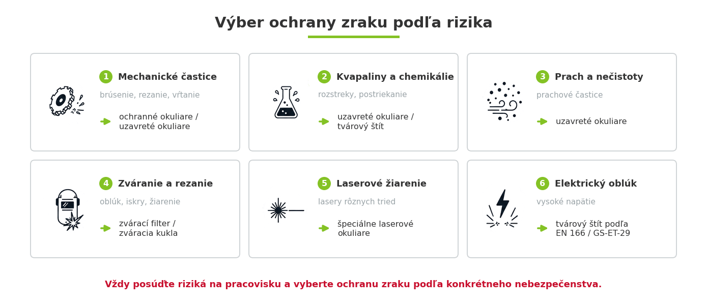 Výber ochrany zraku podľa rizika vrátane mechanických častíc kvapalín prachu zvárania laseru a elektrického oblúka