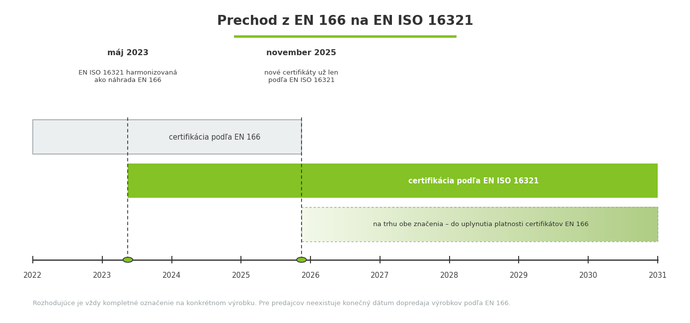 Časová os prechodu z normy EN 166 na EN ISO 16321 pri ochrane zraku