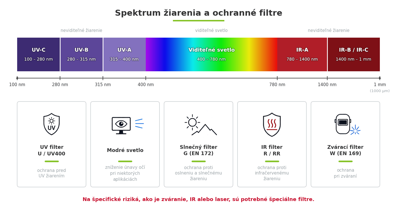 Spektrum žiarenia a ochranné filtre pri ochrane zraku vrátane UV viditeľného svetla IR a zváracích filtrov