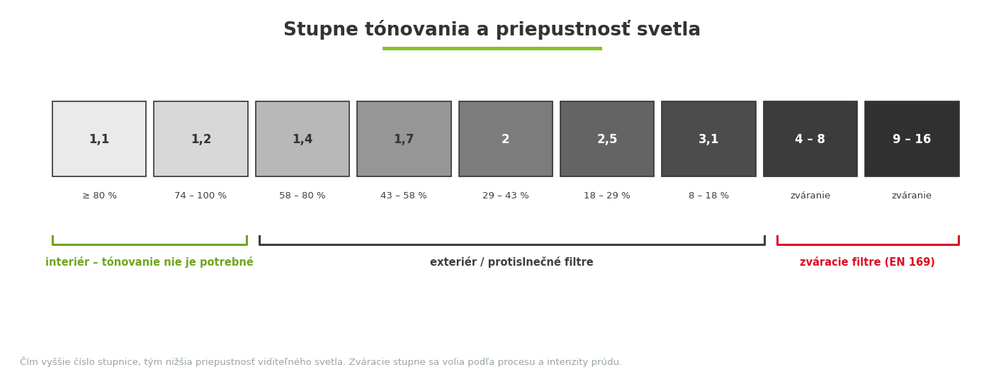 Stupne tónovania zorníkov a priepustnosť viditeľného svetla pri ochrane zraku