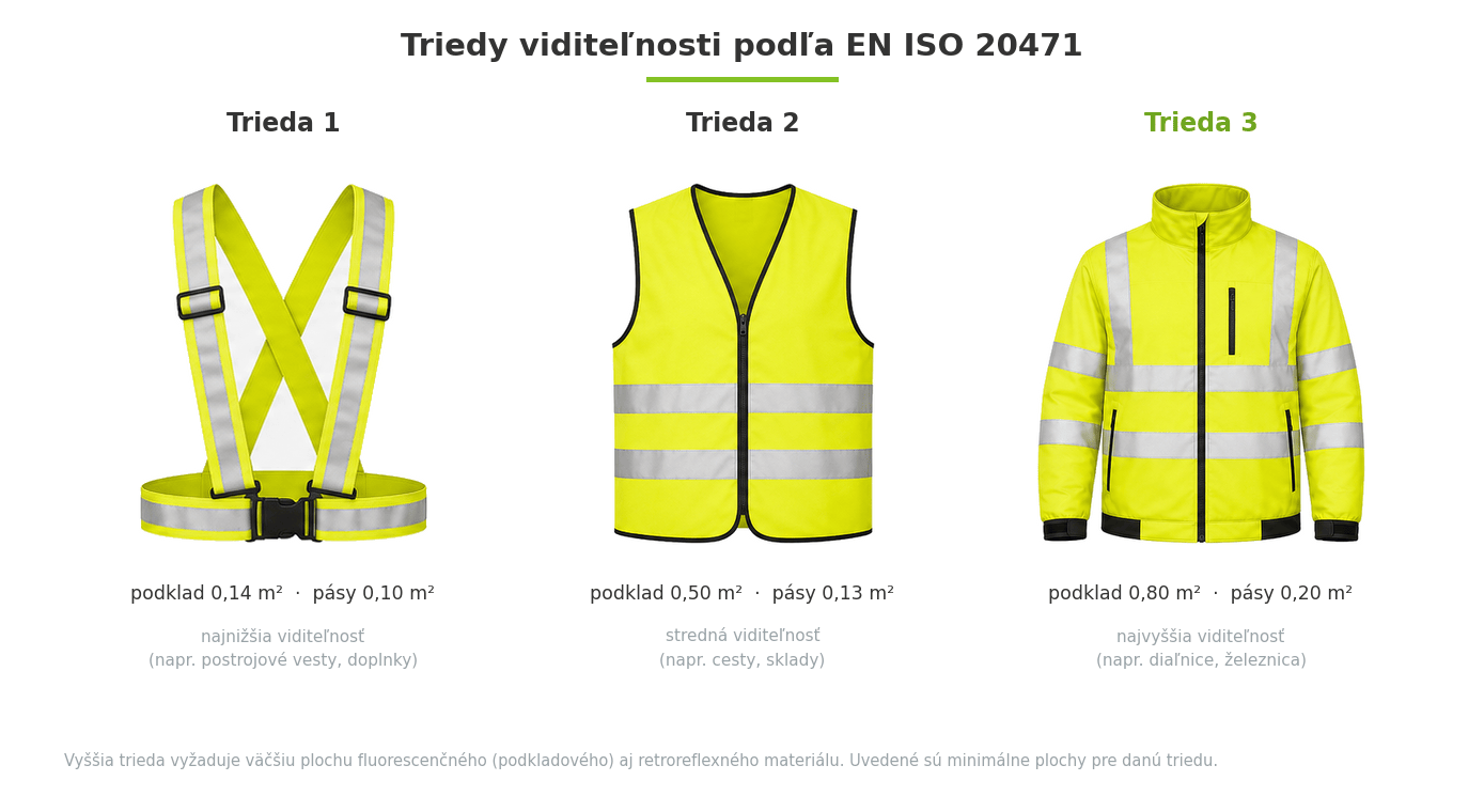 Triedy viditeľnosti ochranných odevov podľa EN ISO 20471 a minimálne plochy reflexného materiálu