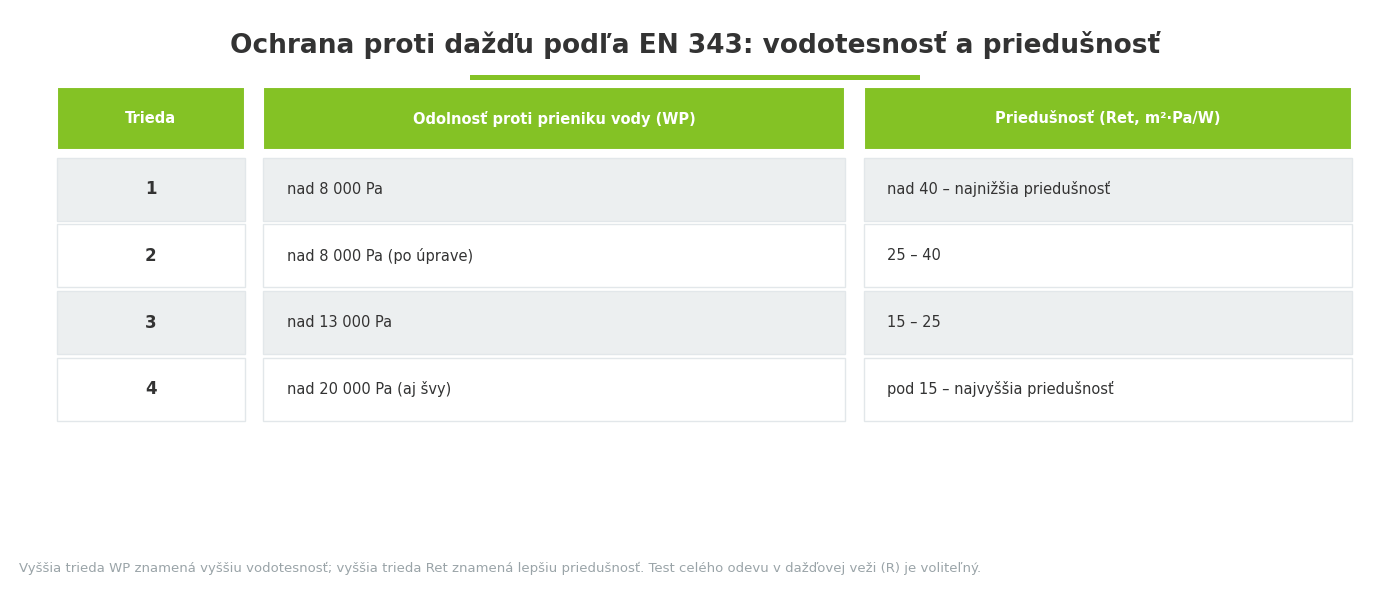 Triedy EN 343 pre ochranu proti dažďu podľa vodotesnosti a priedušnosti materiálu