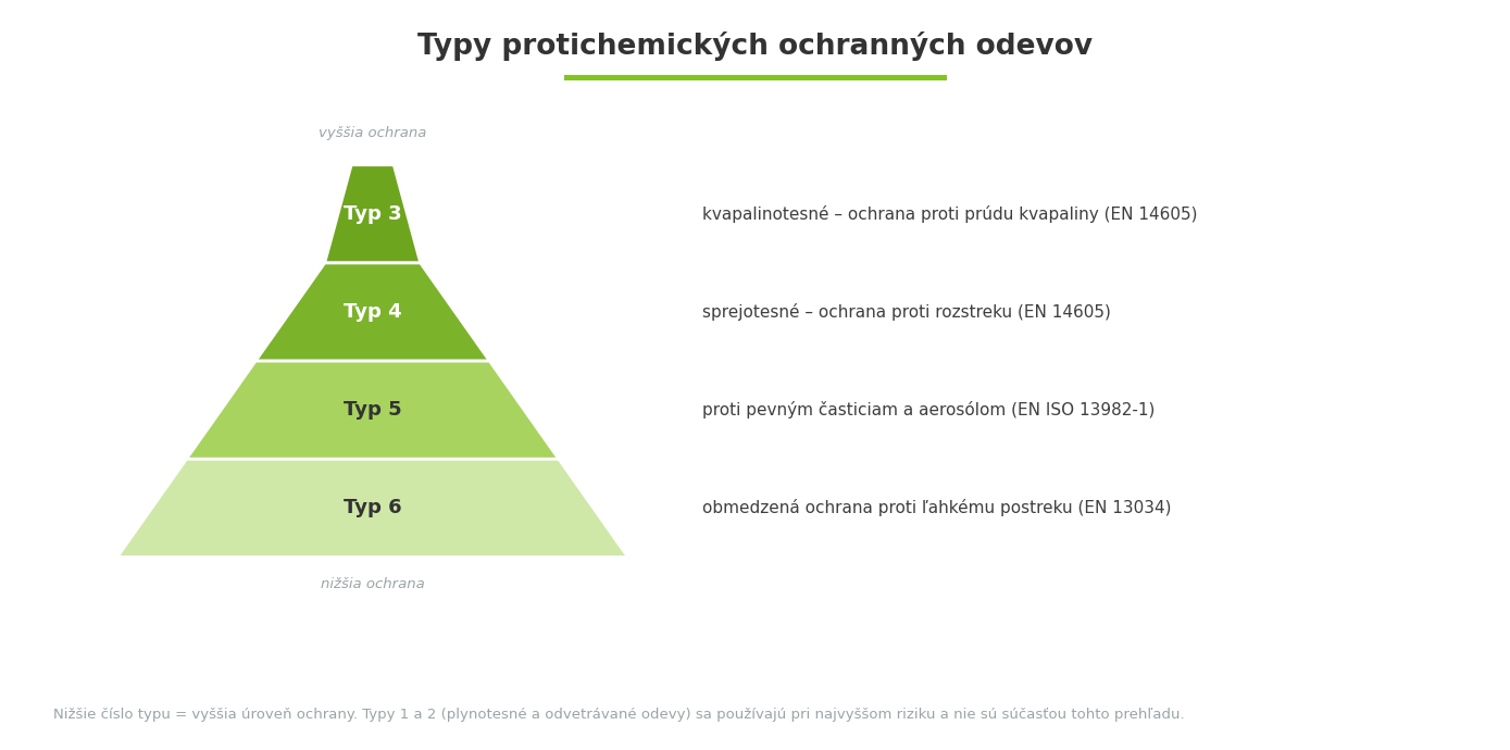 Typy protichemických ochranných odevov 3 4 5 a 6 podľa úrovne ochrany
