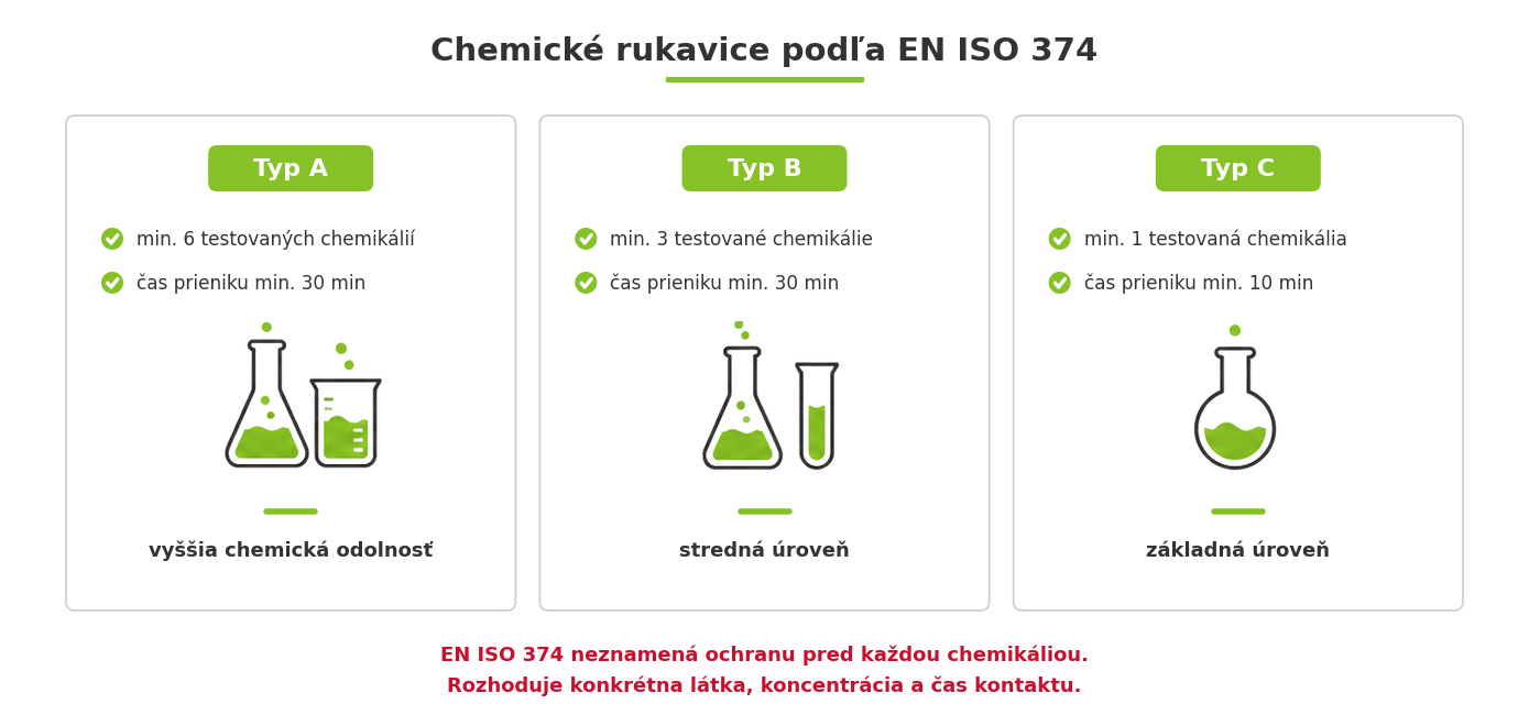 Chemické ochranné rukavice podľa EN ISO 374 typ A typ B a typ C podľa počtu testovaných chemikálií