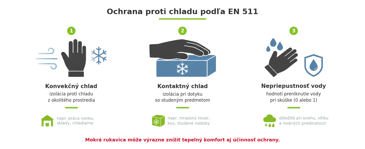 Ochranné rukavice proti chladu podľa EN 511 pre konvekčný chlad kontaktný chlad a nepriepustnosť vody