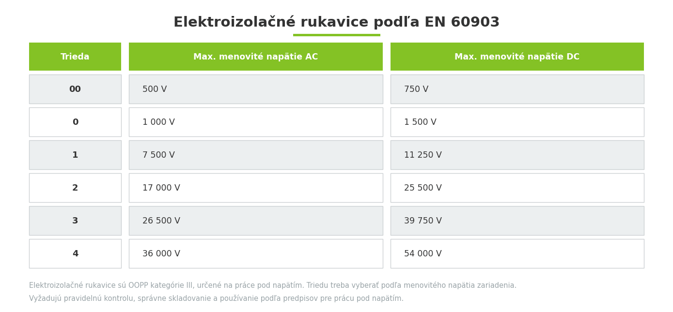 Izolačné rukavice podľa EN 60903 a triedy ochrany pri práci pod napätím