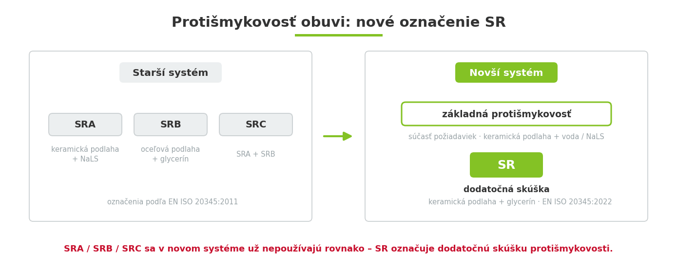 Vysvetlenie protišmykovosti SR pri pracovnej a bezpečnostnej obuvi