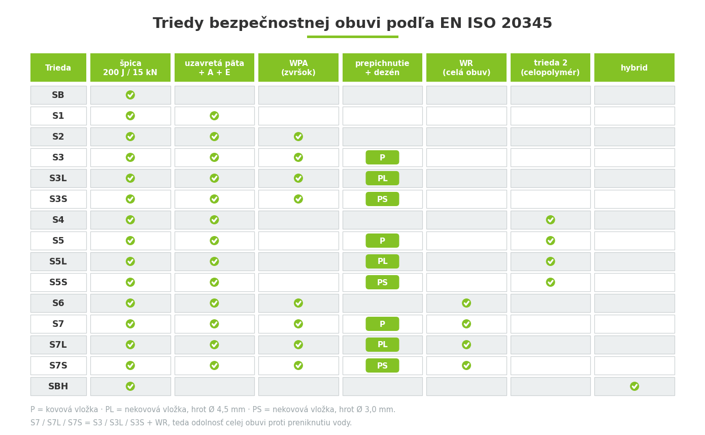 Triedy bezpečnostnej obuvi podľa EN ISO 20345 vrátane SB, S1, S2, S3, S3L, S3S, S4, S5, S6 a S7