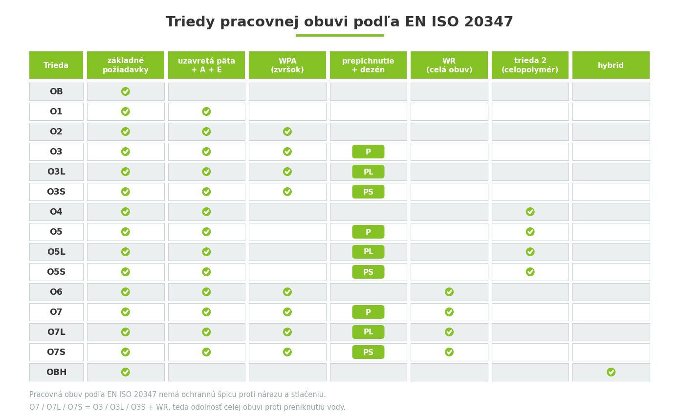 Triedy pracovnej obuvi podľa EN ISO 20347 vrátane OB, O1, O2, O3, O4, O5, O6 a O7